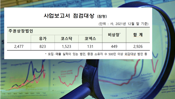 금감원은 올해 주권상장법인 2477개 등 모두 2926개사의 사업보고서를 꼼꼼히 챙겨볼 계획이다. /자료=금융감독원