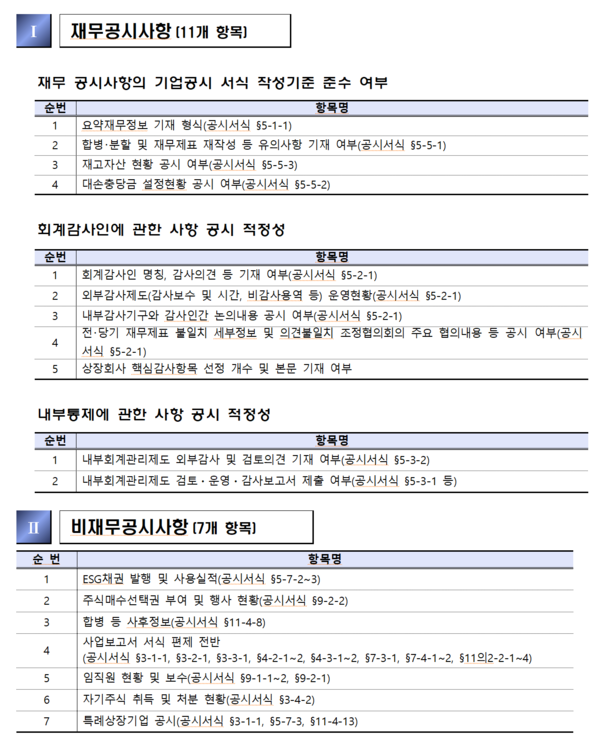12월 결산법인 사업보고서 중점 점검사항. 재무 및 비재무 공시사항과 관련해 모두 18개 항목이다. /자료=금융감독원
