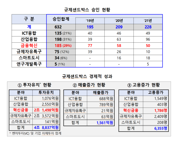 혁신금융 분야의 규제샌드박스 시행으로 2조1498억원의 투자 유치와 1786명의 일자리 창출을 이끌어냈다. /자료=금융위원회