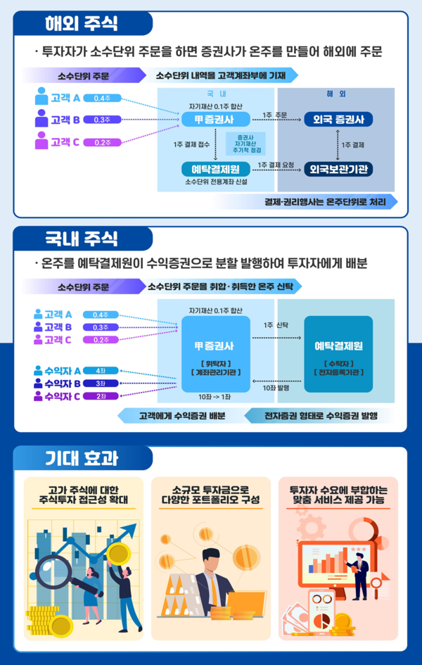 주식의 소수단위 거래 허용과 기대효과. /자료=금융감독원
