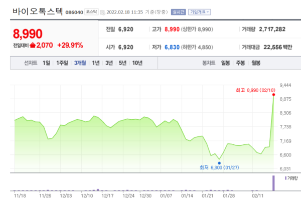 바이오톡스텍 주가 추이. /자료=네이버 증권정보