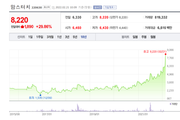 맘스터치 주가 추이. /자료=네이버 증권정보