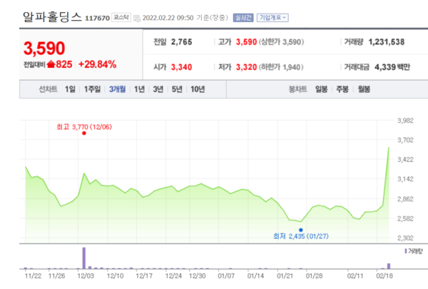 알파홀딩스 주가 추이. /자료=네이버 증권정보