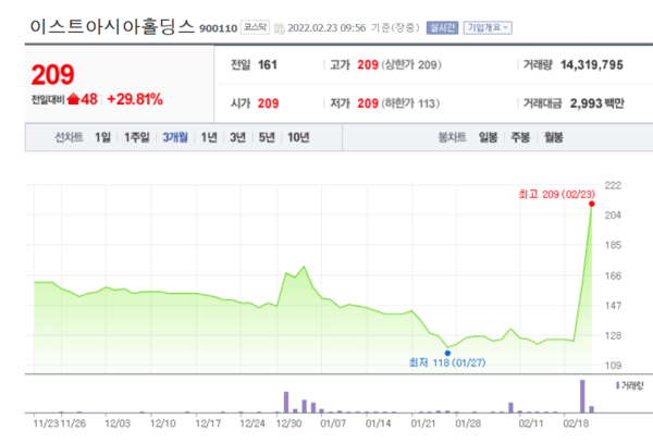 이스트아시아홀딩스 주가 추이. /자료=네이버 증권정보