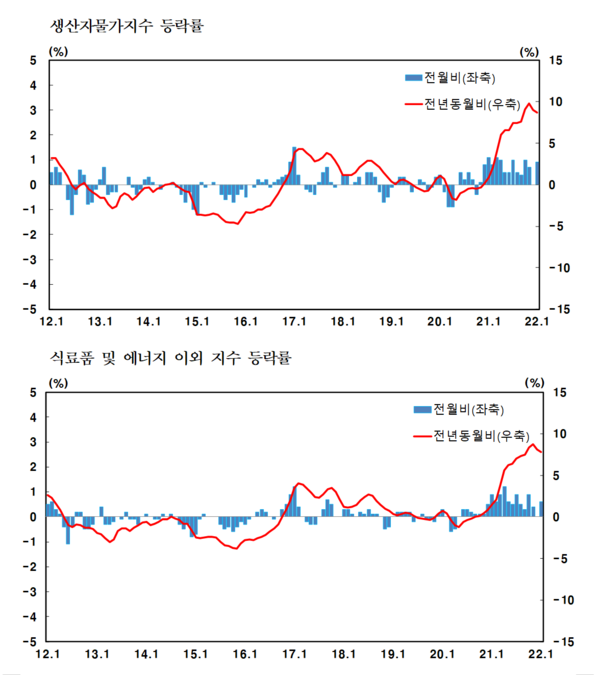 한은은 24일 올해 물가 상승률 전망치를 기존 2%에서 3.1%로 올려잡았다. /자료=한국은행