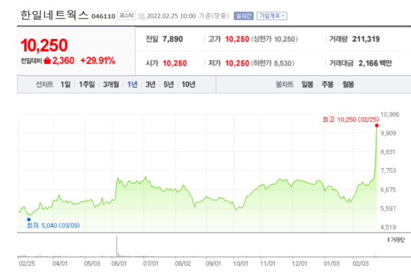 한일네트웍스 주가 추이. /자료=네이버 증권정보