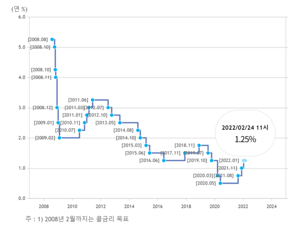 한국은행 기준금리 추이. 지난달 금통위에서 기준금리를 올리면서 일부 은행의 수신상품의 경우 금리가 4%대 중반까지 높아졌다. /자료=한국은행