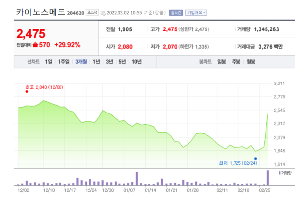 카이노스메드 주가 추이. /자료=네이버 증권정보