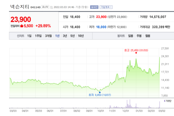 넥슨지티 주가 추이. /자료=네이버 증권정보