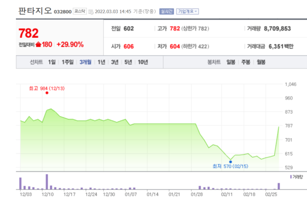판타지오 주가 추이. /자료=네이버 증권정보