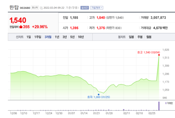 한탑 주가 추이. /자료=네이버 증권정보