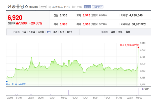 신송홀딩스 주가 추이. /자료=네이버 증권정보