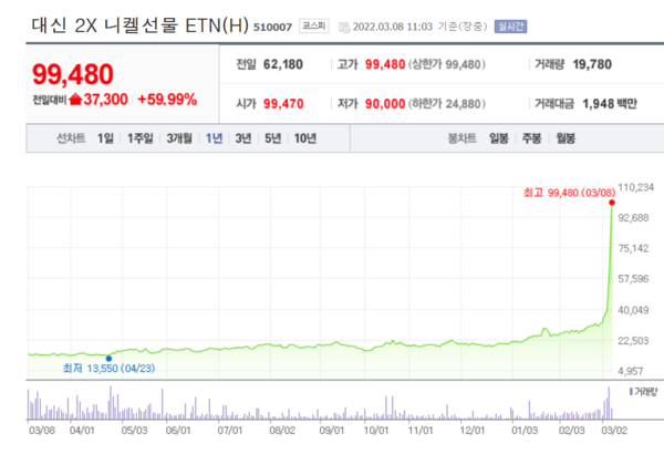 대신 2X 니켈선물 ETN(H) 가격 추이. /자료=네이버 증권정보