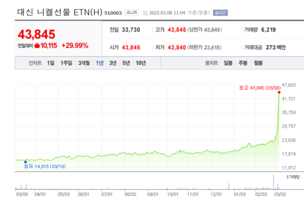 대신 니켈선물 ETN(H) 가격 추이. /자료=네이버 증권정보