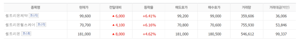 14일 오전 9시 49분 셀트리온 3사 주가. /자료=네이버 증권정보