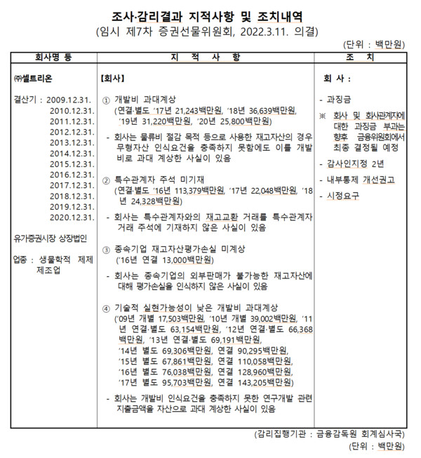 금융위원회 증권선물위원회는 지난 11일 임시회의에서 분식회계(회계사기) 의혹을 받는 셀트리온 3사(셀트리온, 셀트리온헬스케어, 셀트리온제약)와 감사인(회계법인)에 대해 약 154억원의 과징금 제재와 담당임원 해임 권고 등의 조치를 의결했다. /자료=금융감독원