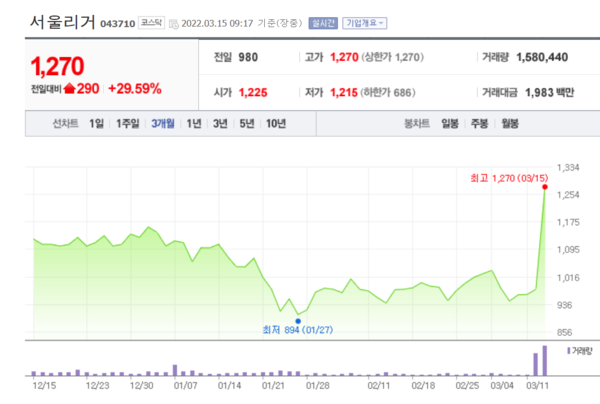 서울리거 주가 추이. /자료=네이버 증권정보