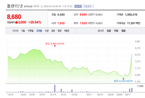 플랜티넷 주가 추이. /자료=네이버 증권정보