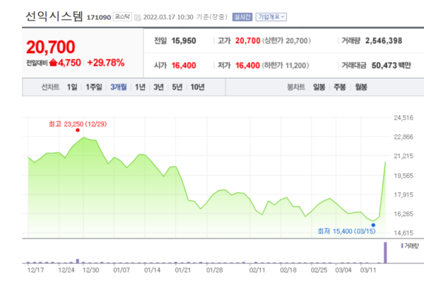 선익시스템 주가 추이. /자료=네이버 증권정보