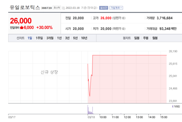유일로보틱스 주가 추이. /자료=네이버 증권정보