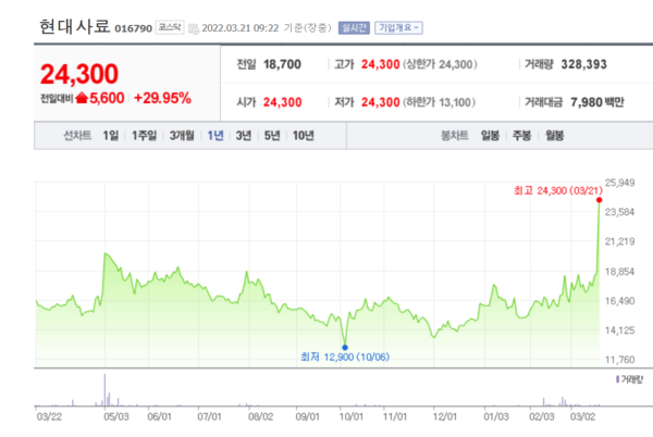 현대사료 주가 추이. /자료=네이버 증권정보