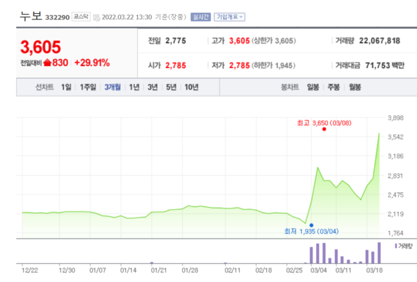 누보 주가 추이. /자료=네이버 증권정보