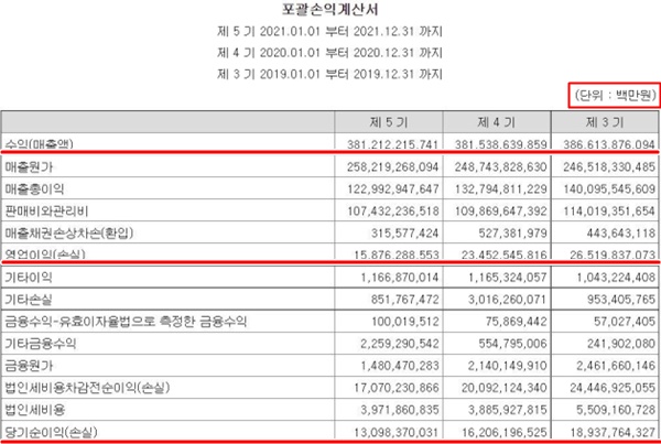크라운제과가 지난 17일 금융감독원에 공시한 사업보고서.