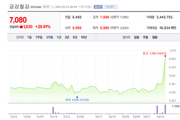 하이스틸(위)과 금강철강 주가 추이. /자료=네이버 증권정보