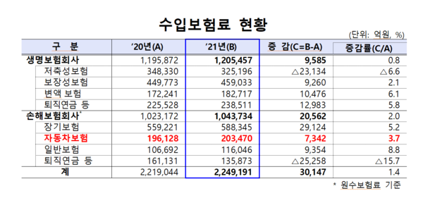 손해보험사의 지난해 수입보험료는 104조3734억원으로 전년보다 2조562억원(2.0%) 늘었습니다. 이 가운데 자동차보험에서 같은 기간 3.7% 증가해 7342억원이 보태졌습니다. /자료=금융감독원