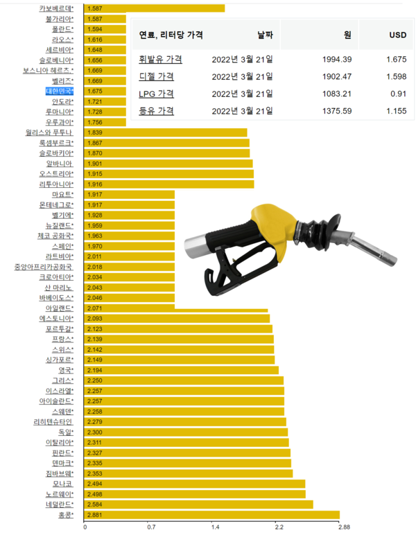 우리나라 휘발윳값이 세계 평균보다 25.9% 비싼 것으로 나타났다. /자료=글로벌페트롤프라이시스