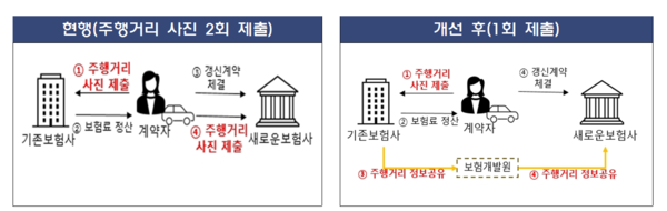 금감원은 자동차보험 마일리지 특약 가입자의 주행거리 사진 제출기한을 ‘책임개시일로부터 최소 15일 이상’으로 두 배 이상 확대했다.
