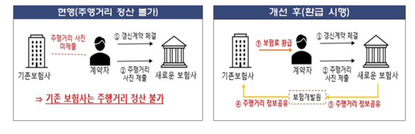 기존 마일리지 특약 가입자가 회사를 바꿔 자동차보험을 갱신하는 경우, 주행거리 사진을 1회만 제출하도록 간소화했다. /자료=금융감독원