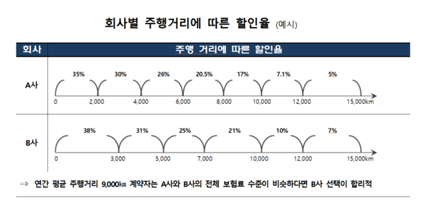 자동차보험료 할인율이 손해보험사마다 다르므로 보험 계약자가 본인의 연간 주행거리를 확인한 뒤 보험사를 고르는 것이 유리하다. /자료=금융감독원