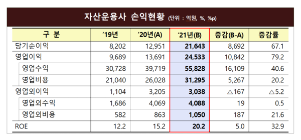 지난해 348개 국내 자산운용사의 순이익은 2조1643억원으로, 1년 전보다 67.1% 증가했다. /자료=금융감독원