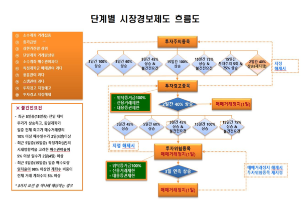 거래소는 “시장경보·조회공시 제도로 시장참가자들의 뇌동매매 방지와 투자자 보호, 불공정거래 예방에 이바지했다”라고 밝혔다. /자료=한국거래소