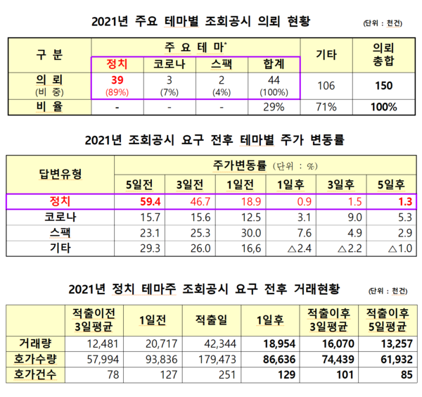 조회공시가 의뢰된 정치 테마주 대부분은 ‘사이버 얼럿’(Cyber Alert)과 함께 발동했다. 사이버상 각종 풍문으로 주가가 급등, 해당 상장사의 적극적인 해명을 유도했다는 이야기다. /자료=한국거래소
