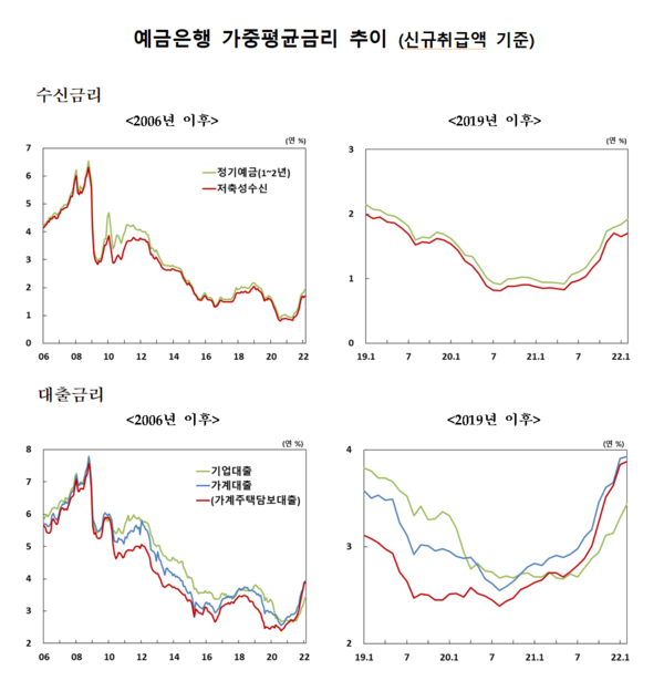 한국은행이 달마다 내놓는 금융기관의 가중평균금리가 계속 오르고 있습니다. 가중평균금리는 예금과 대출 이자의 가중치를 따져 평균을 낸 것으로, 실제 은행들의 금리 동향을 알 수 있다. /자료=한국은행
