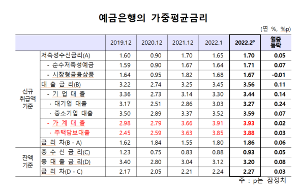 지난달 예금은행의 주택담보대출 금리는 연 3.88%로, 2013년 3월(연 3.97%) 이후 8년 11개월 만에 최고치를 기록했다. /자료=한국은행