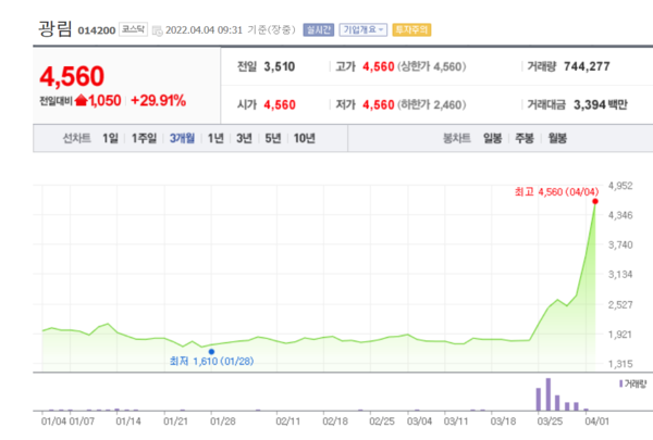 쌍방울(위)과 광림 주가 추이. /자료=네이버 증권정보
