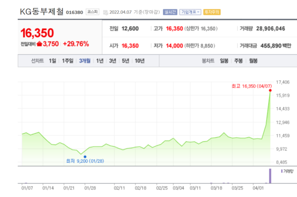 일진홀딩스(위)와 KG동부제철 주가 추이. /자료=네이버 증권정보