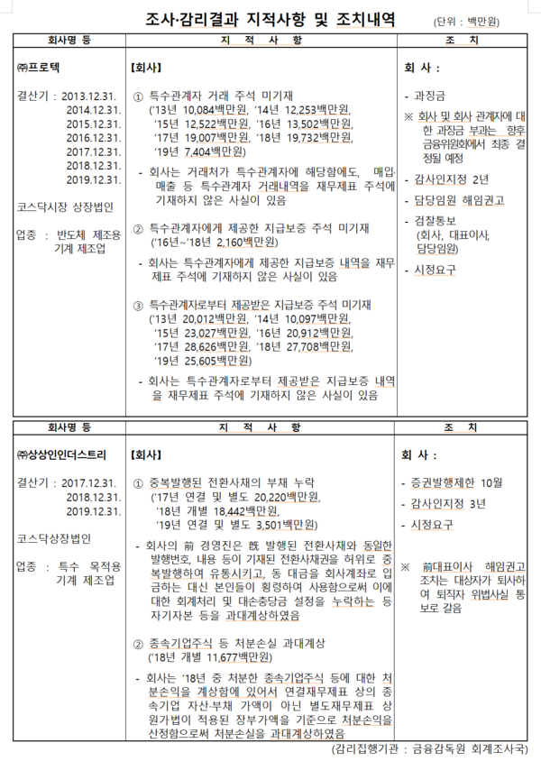 /자료=금융감독원
