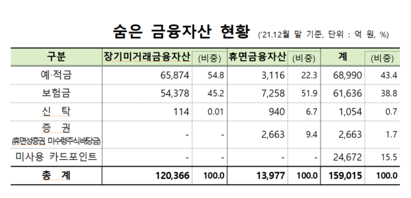 숨은 금융자산은 ▲2019년 12조3000억 ▲2020년 14조700억 ▲지난해 15조9015억원으로 해마다 늘고 있다. /자료=금융감독원