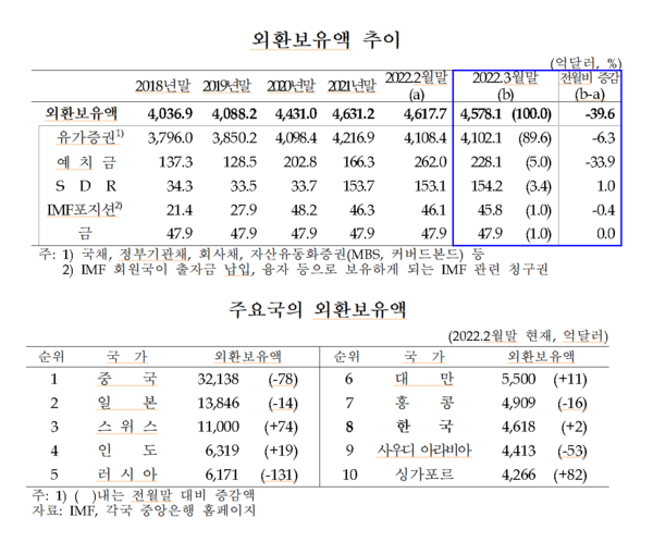 올해 2월 말 기준 우리나라의 외환보유액은 4618억달러로 세계 8위를 유지했다. /자료=한국은행