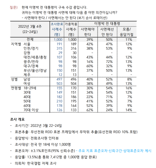 지난달 25일 여론조사업체 한국갤럽이 내놓은 설문조사 결과에 따르면, 이명박씨 사면에 대해 물었더니 찬성 39%, 반대 50%, 모르겠음 11%로 집계됐다. /자료=한국갤럽