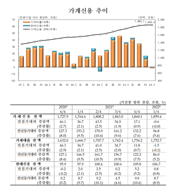 가계신용 감소와 함께 가계대출도 관련 통계가 작성된 2002년 4분기 이후 처음으로 감소했다. /자료=한국은행