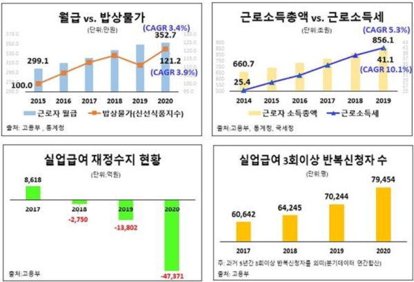 한국경제연구원이 지난해 ‘성실한 근로자를 울리는 5대 요인’ 보고서와 함께 내놓은 자료들. /자료=한국경제연구원