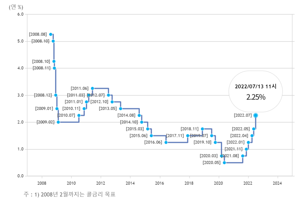 13일 한국은행은 금융통화위원회를 열고 연 1.75%인 기준금리를 2.25%로 0.50%포인트 올렸다. /자료=한국은행