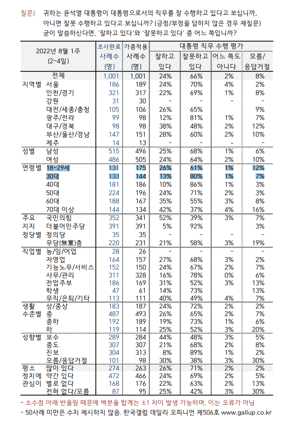 8월 1주차 윤석열 대통령 직무수행 평가. /자료=한국갤럽