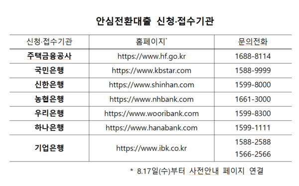 안심전환대출은 주택금융공사와 6대 시중은행 영업점과 온라인에서 신청·접수할 수 있다. /자료=금융위원회