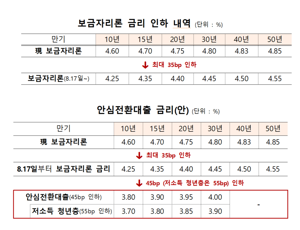 오는 17일부터 보금자리론 금리가 0.35%포인트(35bp) 인하되며, 안심전환대출의 금리우대 폭이 0.45~0.55%포인트로 확대돼 최저 3.7% 수준을 적용받게 된다. /자료=금융위원회